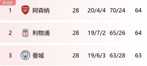 Ngoài ra còn có game bắn súng? Arsenal hứng chịu 2 quả phạt đền gây tranh cãi và thua 2 trận! Tuy nhiên, quan chức này không thừa nhận đó là một sai lầm của công lý