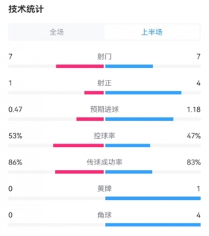 So sánh dữ liệu hiệp một trận Liverpool 0-1 Manchester City: 7-7 cú sút, 1-4 cú sút trúng đích, 0-4 quả phạt góc