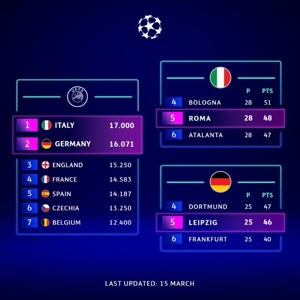 Cuộc chiến giành suất dự Champions League! 5 đội Ngoại hạng Anh tranh điểm trên 3 mặt trận, Serie A và Champions League đều bị xóa sổ & Europa League đã được ký kết