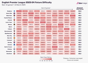 Xếp hạng độ khó lịch thi đấu của OPTA Premier League: Arsenal khó nhất trong 3 đội tranh chức vô địch, tiếp theo là Manchester City