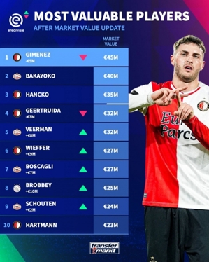 Giá trị Eredivisie: Tiền đạo 22 tuổi Jimenez của Feyenoord đứng đầu với 45 triệu euro, và chỉ một cầu thủ trong gia đình Jia đứng đầu top 10