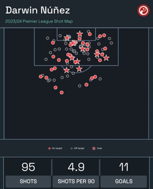 Ghi 11 bàn, Nunez có 95 cú sút trúng đích mùa này, nhiều nhất trong số các cầu thủ Premier League & 4,9 cú sút mỗi 90 phút