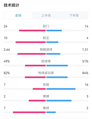 So sánh thống kê trận đấu Barcelona 3-1 Naples: 24-14 cú sút, 10-4 cú sút trúng đích, 7-16 lần phạm lỗi